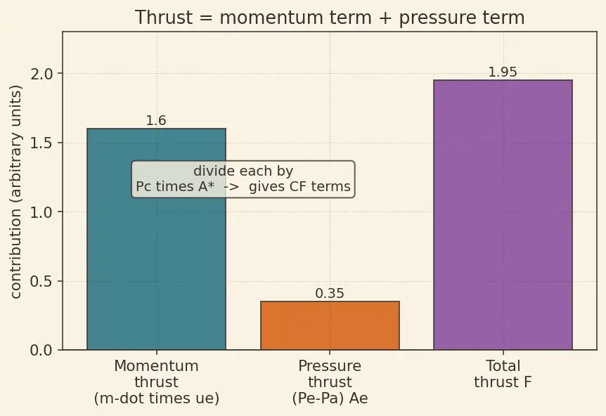 Figure — Thrust coefficient C_F = F - (P_c A - ) — derivation
