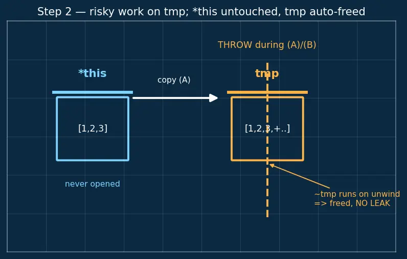 Figure — Exception safety — basic, strong, no-throw guarantees