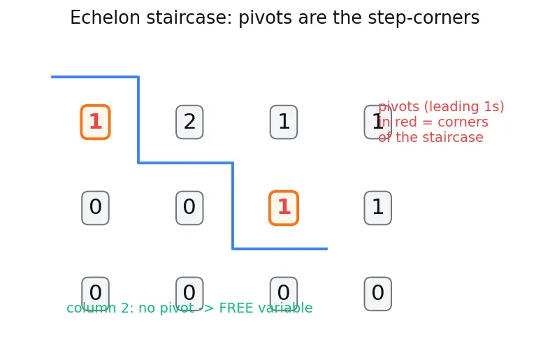 Figure — Pivot positions, free variables