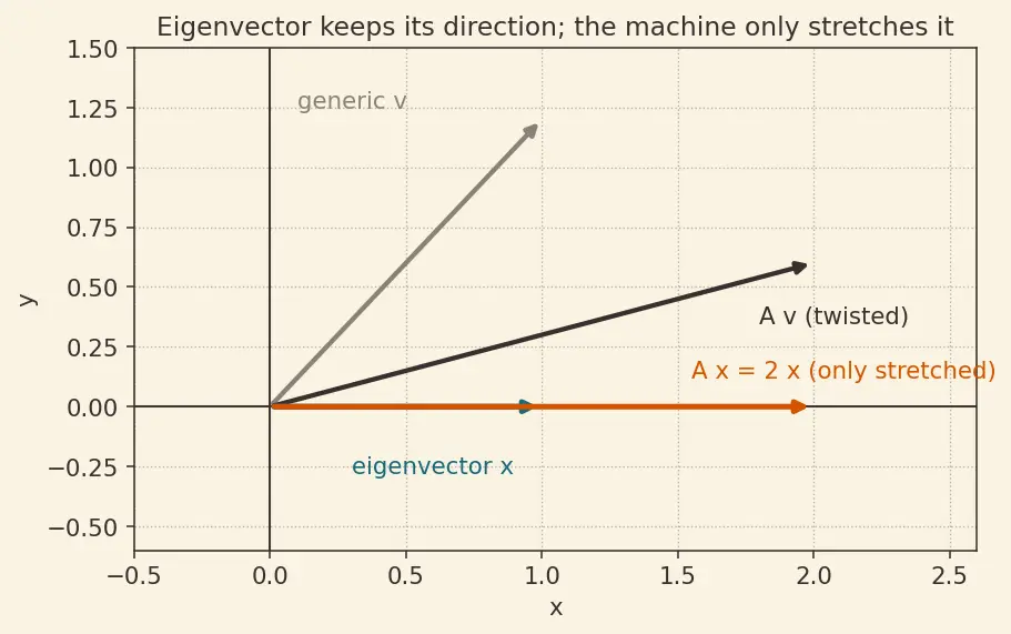 Figure — scipy.linalg — more stable than numpy.linalg, lu, qr, schur