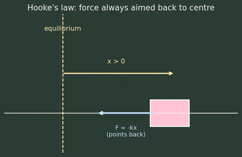 Figure — Energy in SHM — KE + PE = ½kA² (constant)
