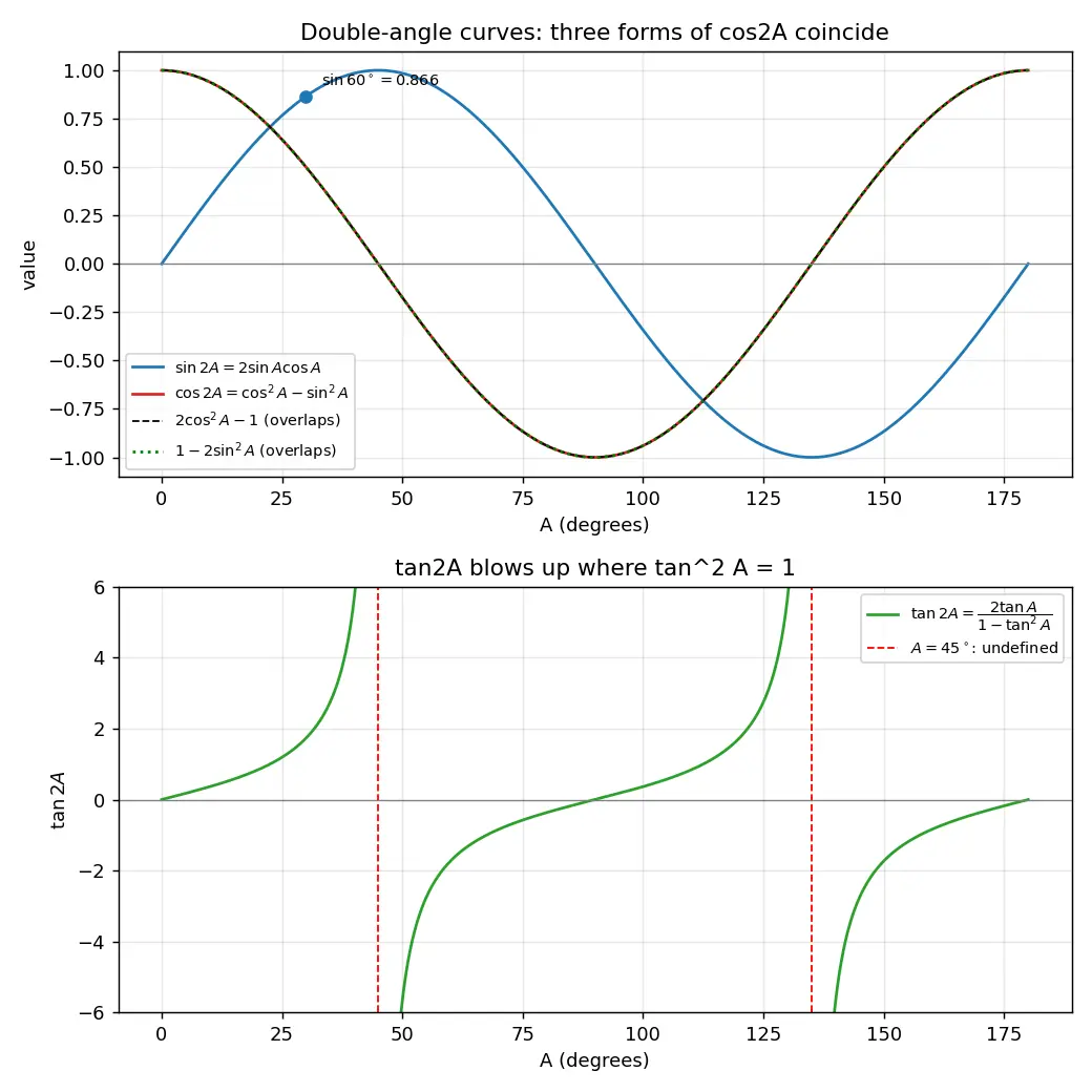 Figure — Double angle formulas — sin 2A, cos 2A (three forms), tan 2A
