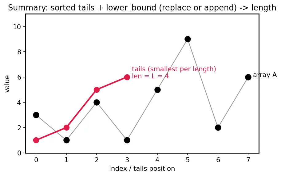 Figure — DP problems — Longest Increasing Subsequence (LIS) — O(n²) and O(n log n)