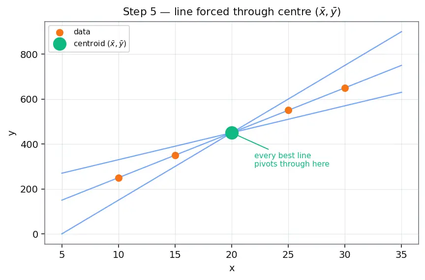 Figure — Simple linear regression model