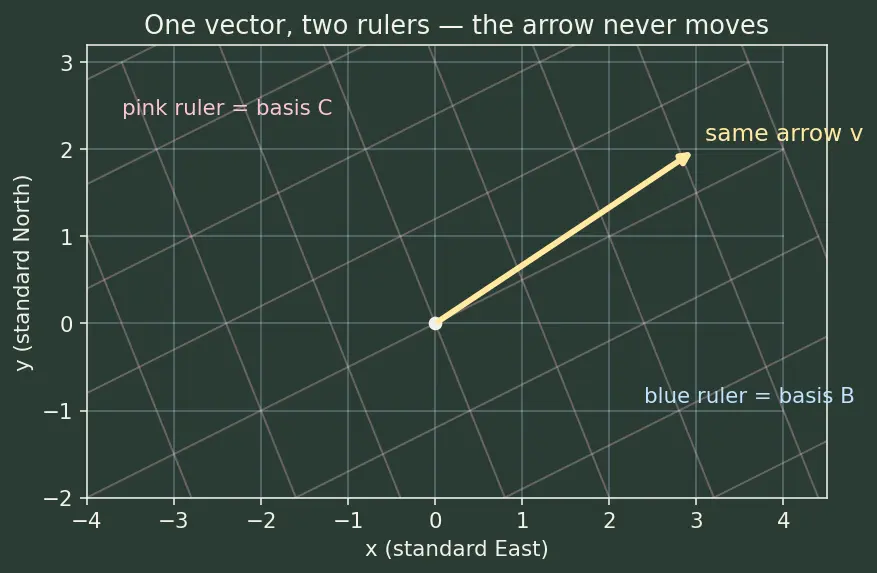Figure — Coordinate vectors — change of basis