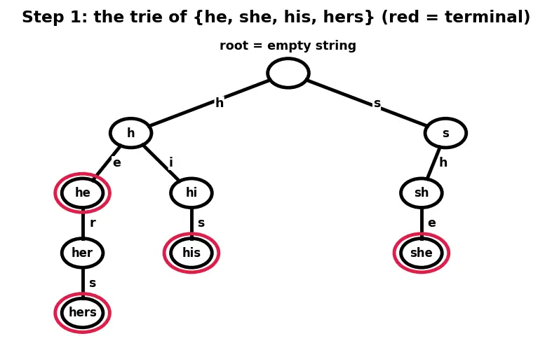 Figure — Aho-Corasick — multiple pattern search, automaton