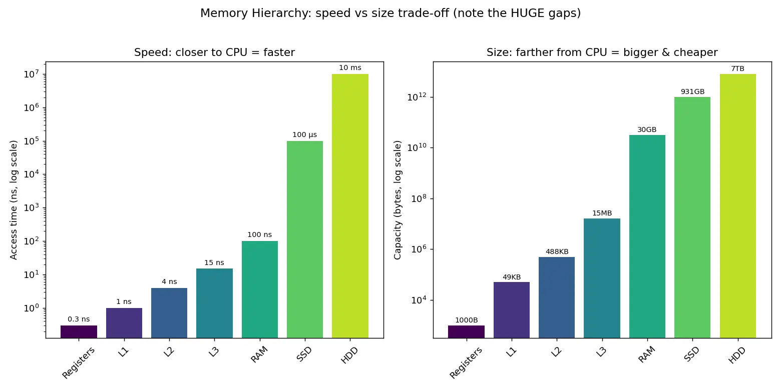 Figure — Memory hierarchy — registers, cache (L1 - L2 - L3), RAM, SSD, HDD — speed - size trade-offs