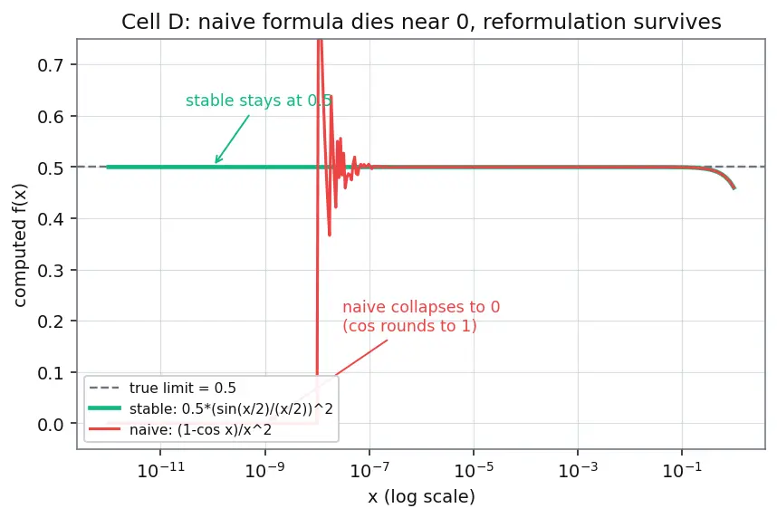 Figure — Floating point gotchas — catastrophic cancellation, associativity failure