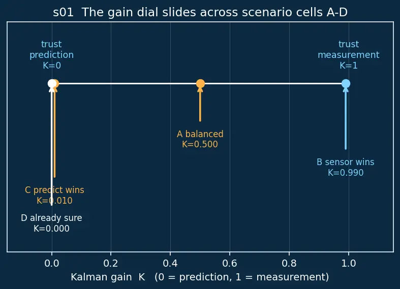 Figure — Kalman gain — minimizes trace of covariance