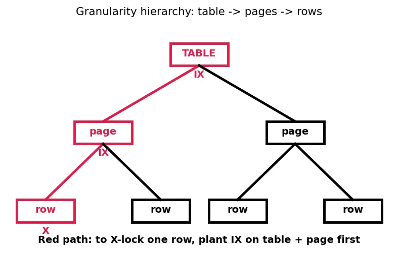 Figure — Locking — shared, exclusive, intent locks
