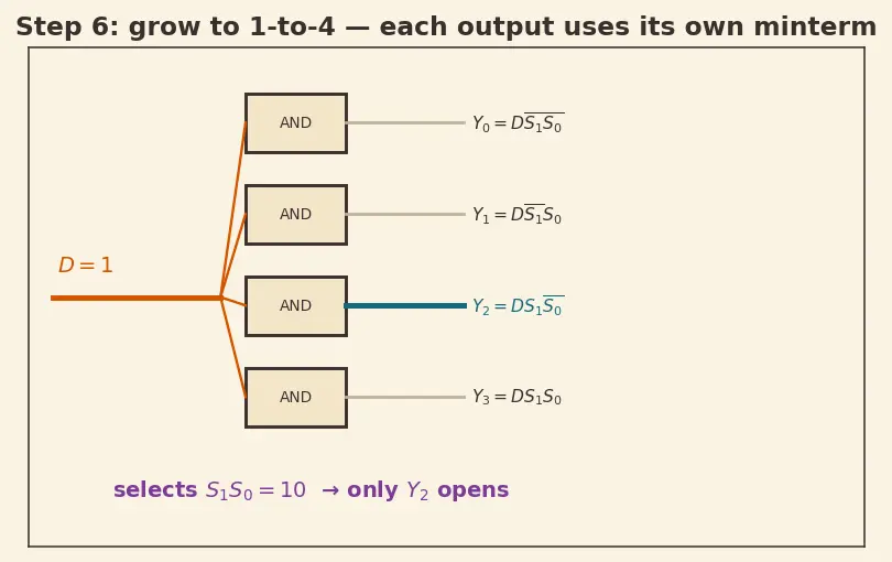 Figure — Demultiplexers