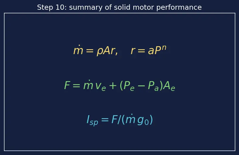 Figure — Solid propellants — AP - HTPB - Al composition; burn rate dependence on pressure (Vieille's law)
