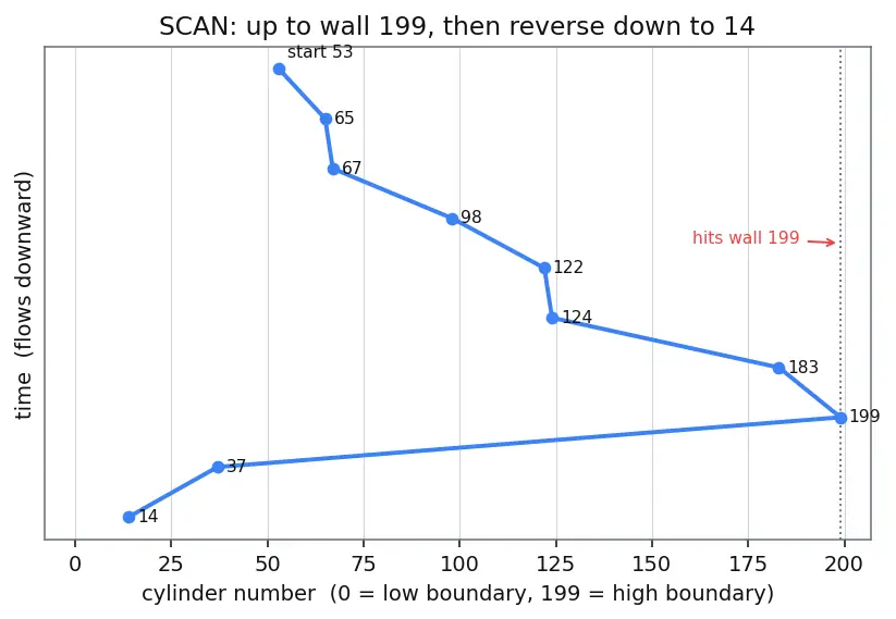 Figure — Disk scheduling — FCFS, SCAN, C-SCAN, LOOK