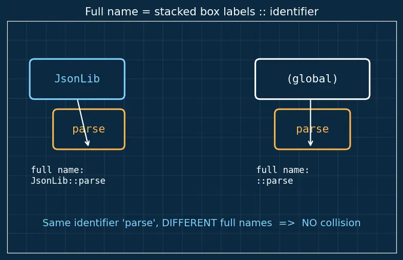 Figure — Namespaces — avoiding name collisions
