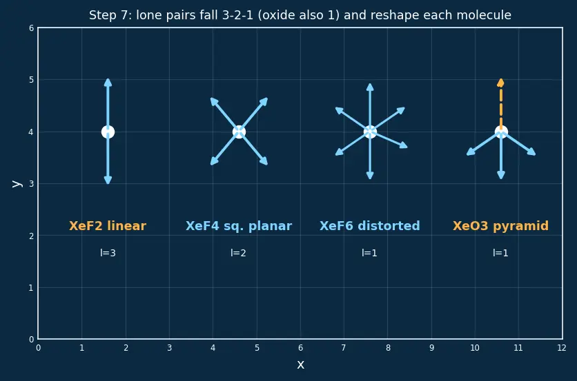 Figure — Group 18 (Noble gases) — discovery, isolation, compounds of Xe (XeF₂, XeF₄, XeF₆, XeO₃) — structure and bonding