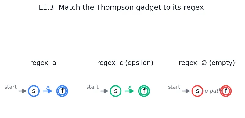 Figure — Regular expressions — equivalence with finite automata
