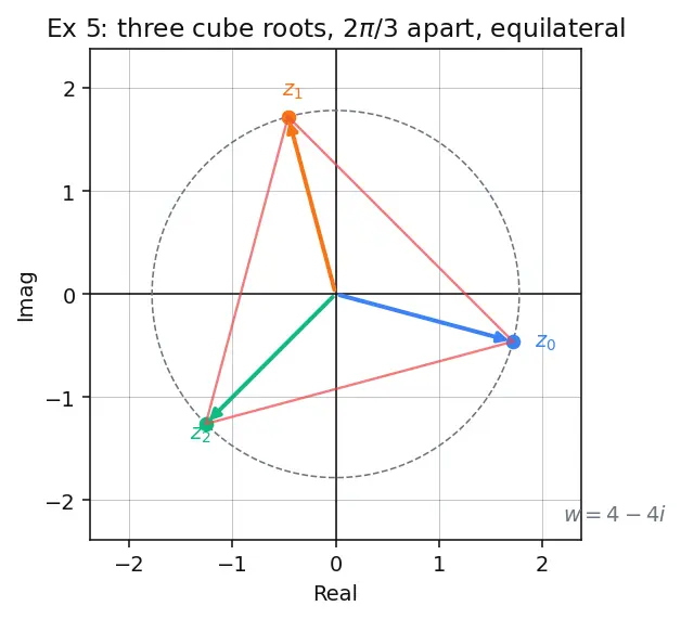 Figure — De Moivre's theorem — statement, proof, applications