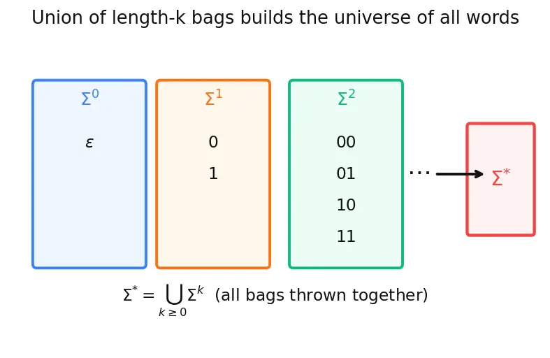Figure — Alphabet, string, language — formal definitions