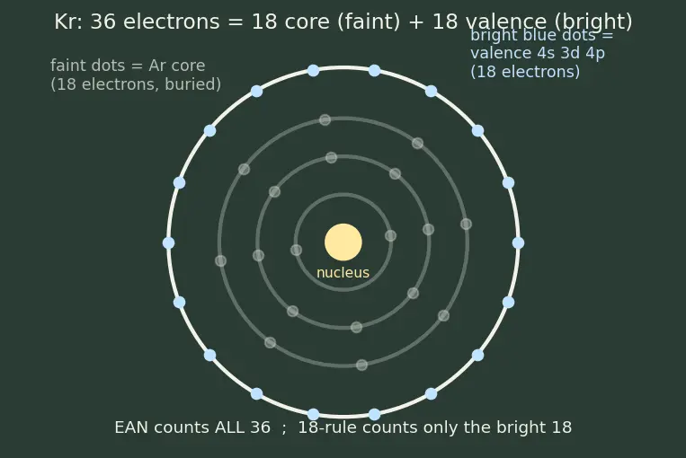 Figure — Effective Atomic Number (EAN) rule