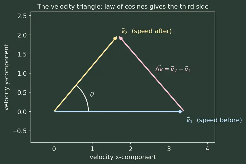 Figure — Combined maneuvers — optimal split between plane change and velocity change