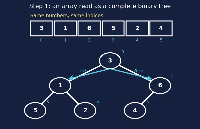 Figure — Heap sort — in-place, O(n log n)