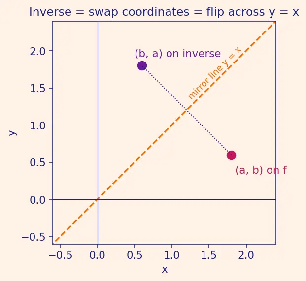 Figure — Inverse trig functions — arcsin, arccos, arctan — domain, range, graphs