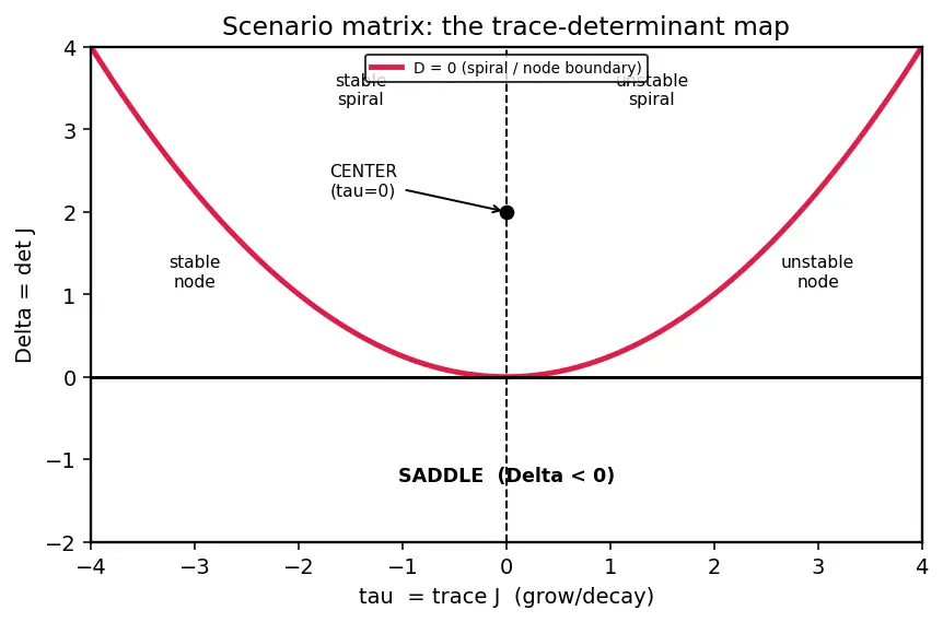 Figure — Phase plane analysis — trajectories, critical points