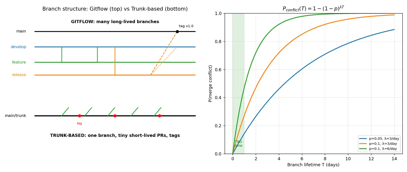 Figure — Git workflows — Gitflow, trunk-based development