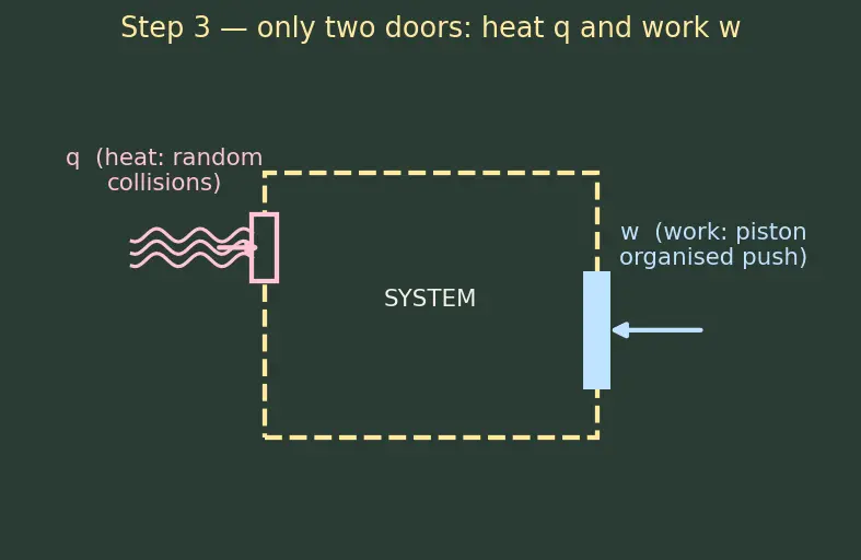 Figure — First law -  ΔU = q + w (chemist sign convention)