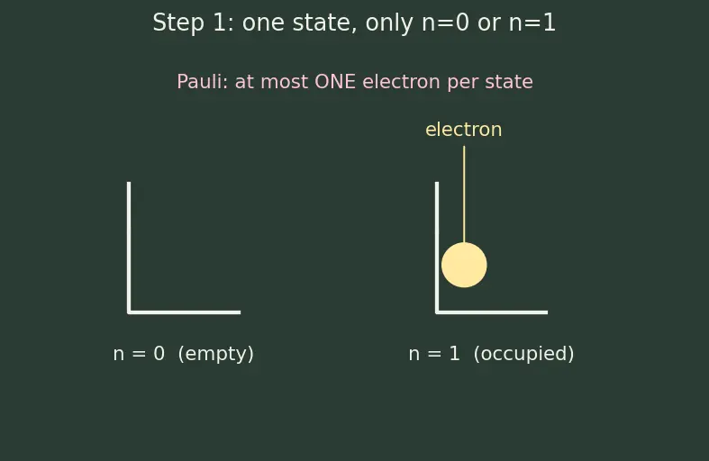Figure — Fermi level and Fermi-Dirac distribution