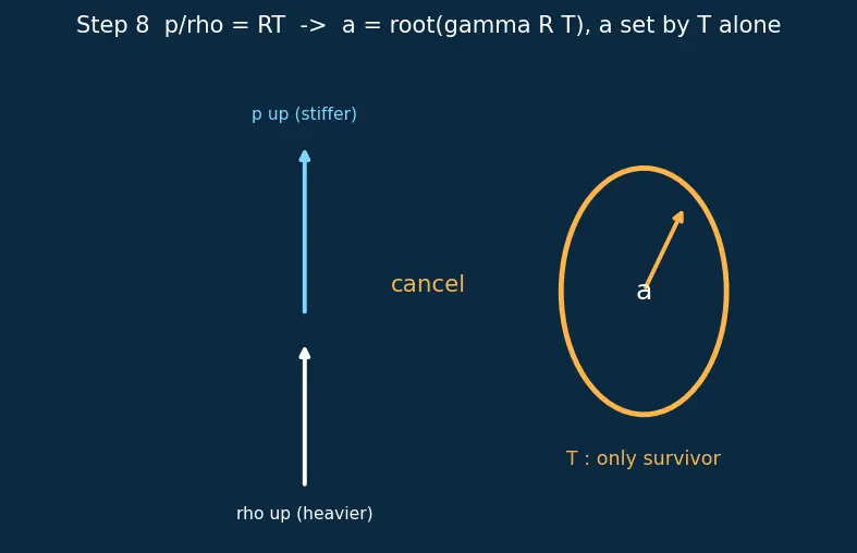 Figure — Speed of sound — a = √(γRT) — derivation