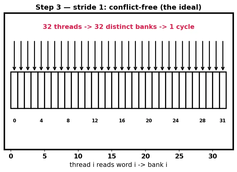 Figure — Bank conflicts in shared memory