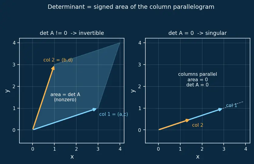Figure — Inverse of 2×2 matrix