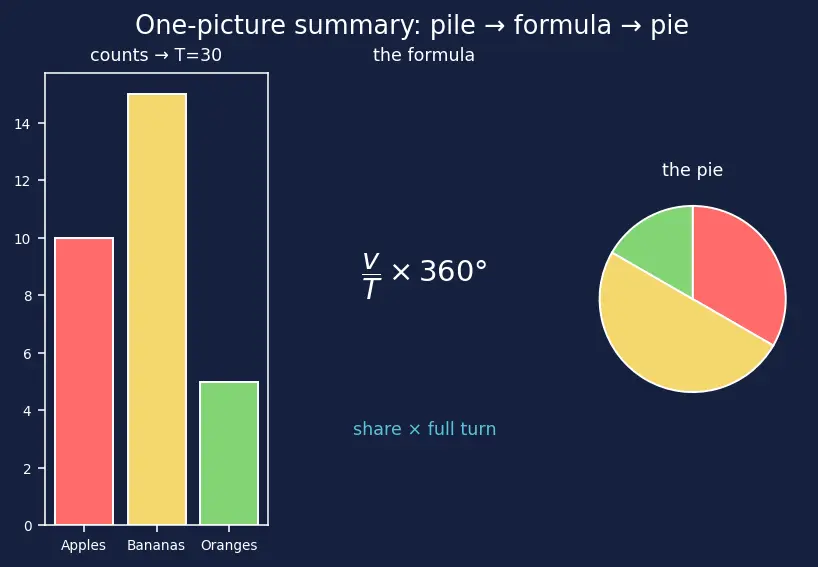 Figure — Bar charts, pictograms, pie charts — drawing and reading