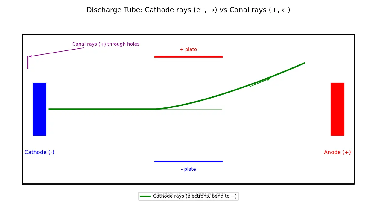 Figure — Discovery of electron (Thomson, cathode rays), proton (Goldstein), neutron (Chadwick)