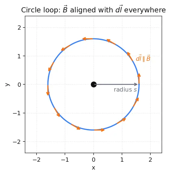 Figure — Ampere's circuital law — magnetostatic form