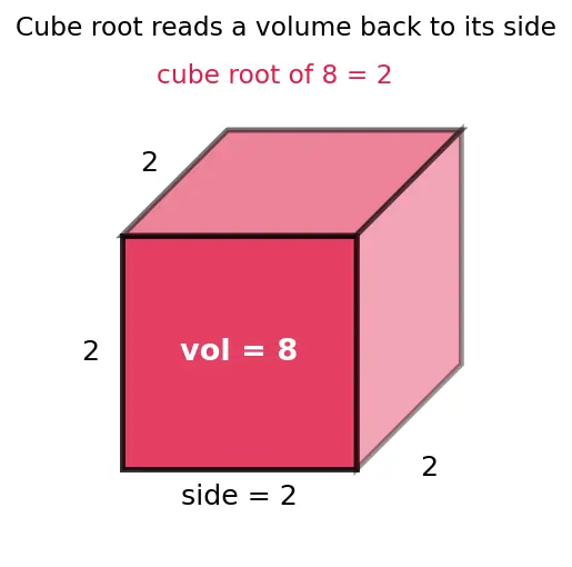 Figure — Radical (surd) expressions — simplification, rationalization