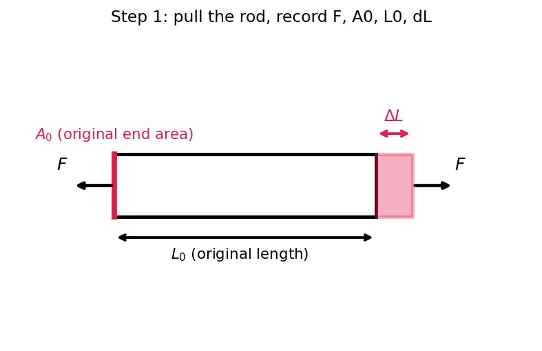 Figure — Yield stress, ultimate stress — material behavior