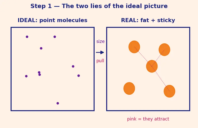 Figure — van der Waals equation (P + a - V²)(V − b) = RT — physical meaning of a, b