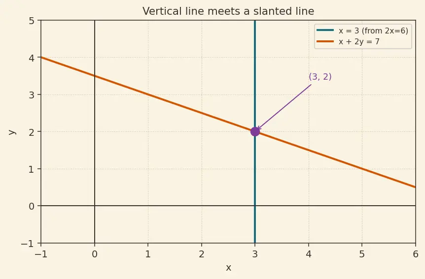 Figure — Linear equations in two variables — graphical and algebraic solutions