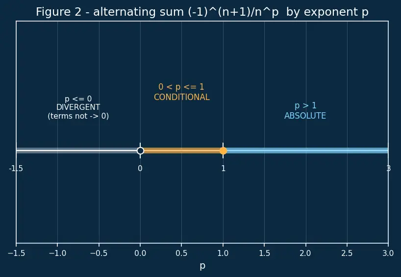 Figure — Absolute vs conditional convergence