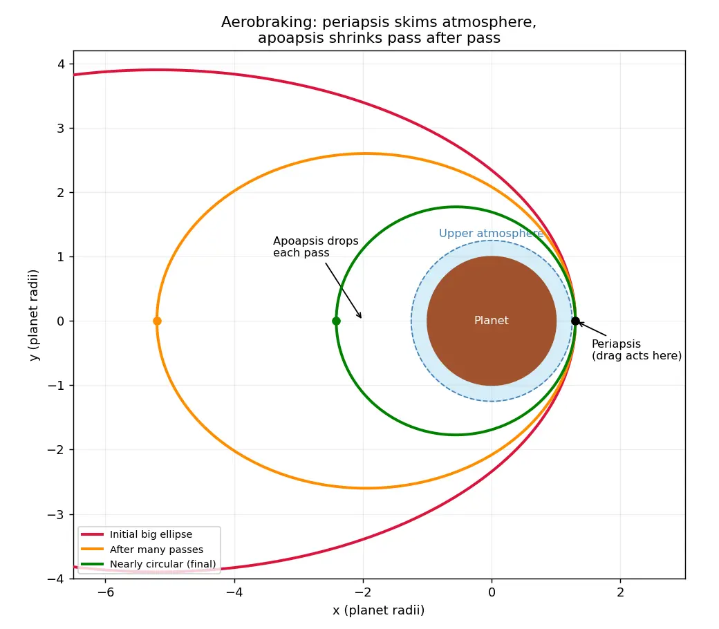 Figure — Aerobraking — gradual orbit lowering using atmospheric drag