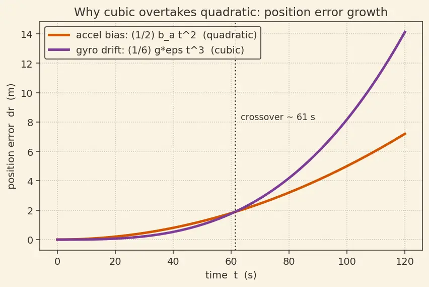 Figure — INS error propagation — error state equations