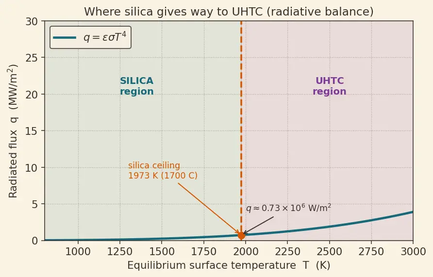 Figure — Thermal protection — silica tiles (Shuttle), UHTCs (ZrB₂, HfB₂)