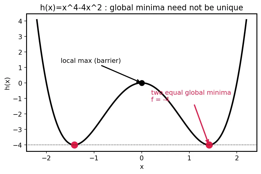 Figure — Local vs global minima - maxima