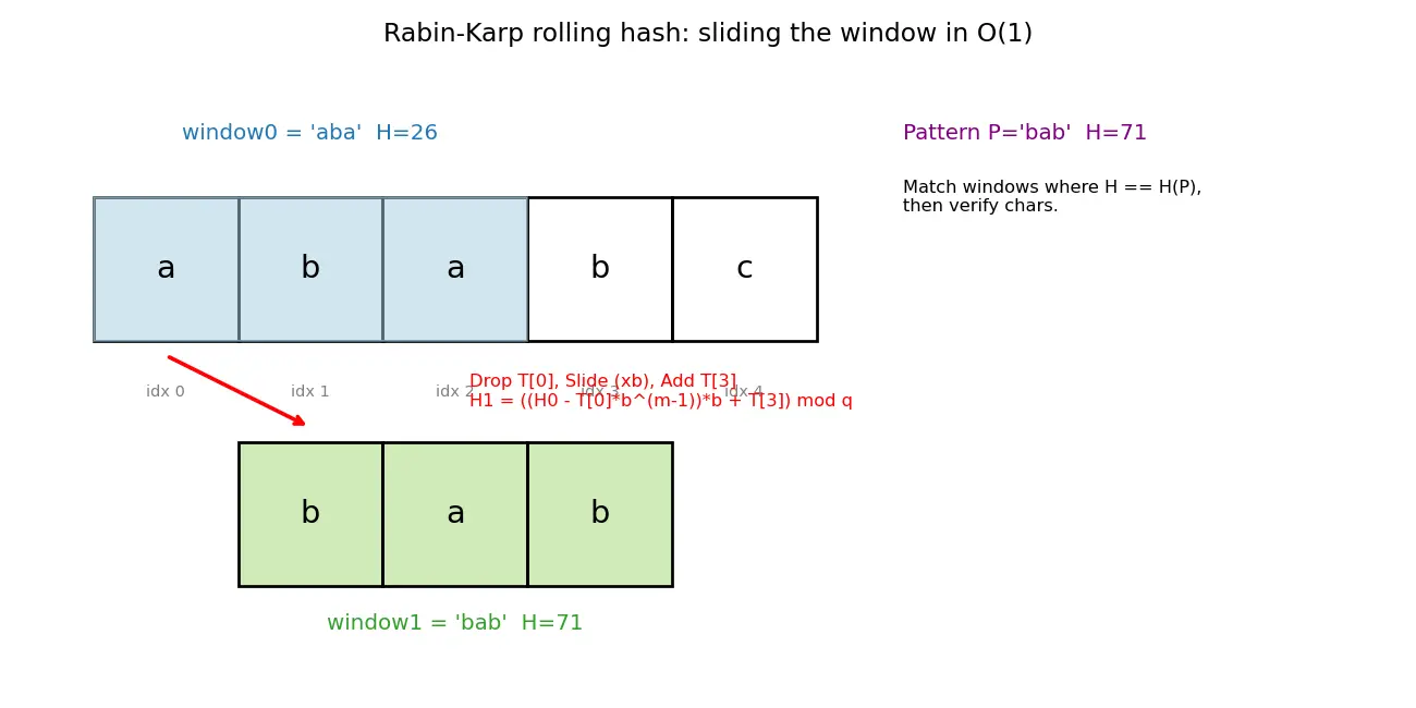 Figure — Rabin-Karp — rolling hash, O(n+m) expected