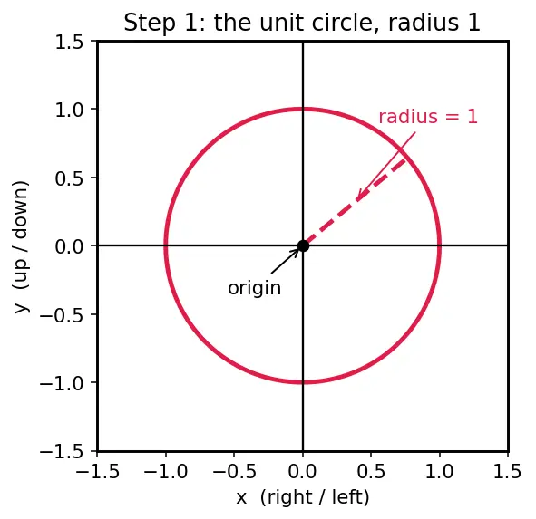 Figure — Pythagorean identities — sin² + cos² = 1, derivations of the other two
