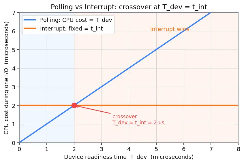 Figure — I - O management — polling, interrupt-driven, DMA