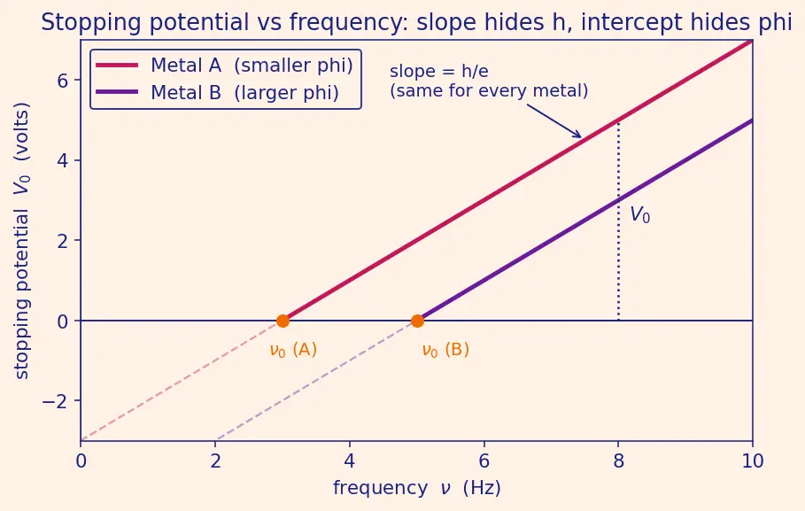 Figure — Photoelectric effect — Einstein's photon model