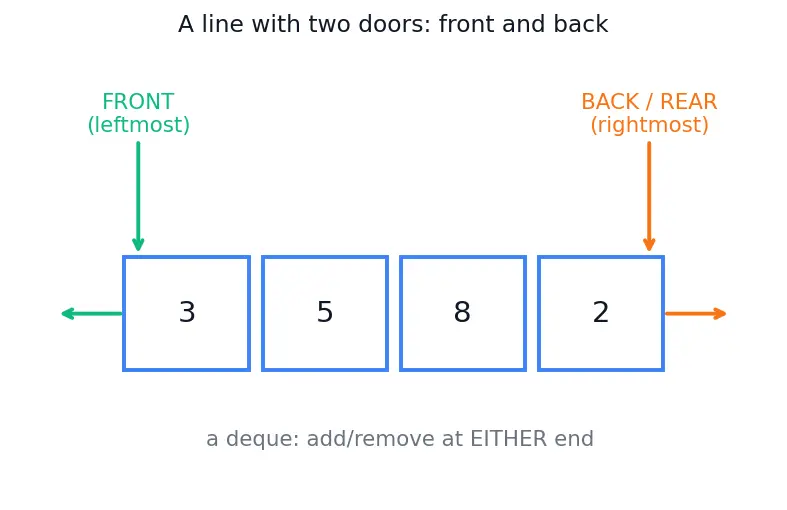 Figure — Deque (double-ended queue) — operations, use cases